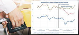 Gasoline Prices in Lebanon v/s Global Oil Prices ($ per 20L)